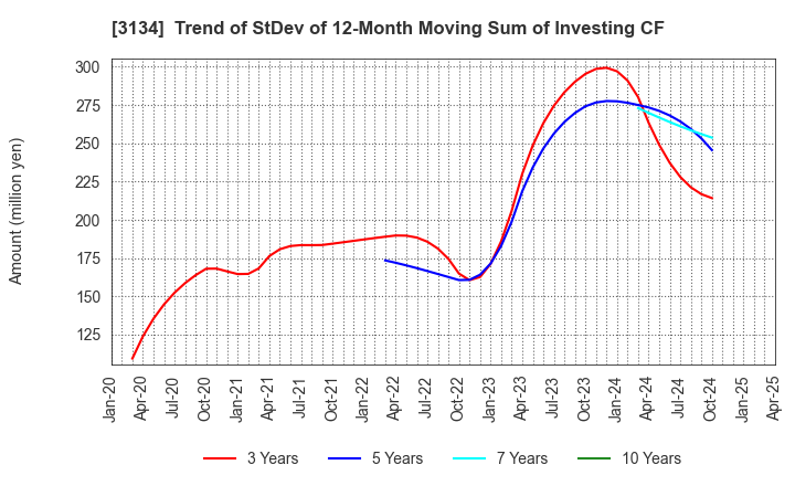 3134 Hamee Corp.: Trend of StDev of 12-Month Moving Sum of Investing CF