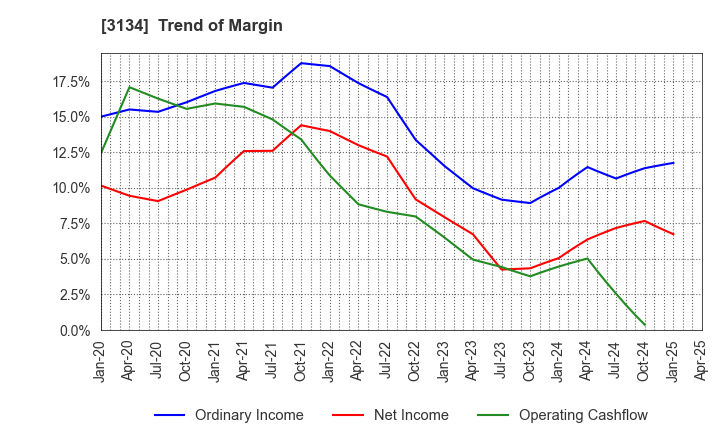 3134 Hamee Corp.: Trend of Margin