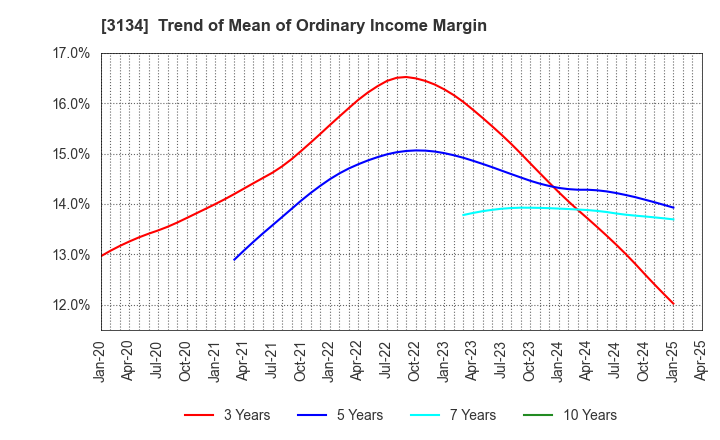 3134 Hamee Corp.: Trend of Mean of Ordinary Income Margin