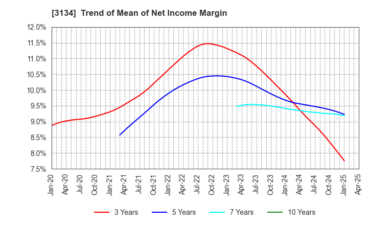 3134 Hamee Corp.: Trend of Mean of Net Income Margin