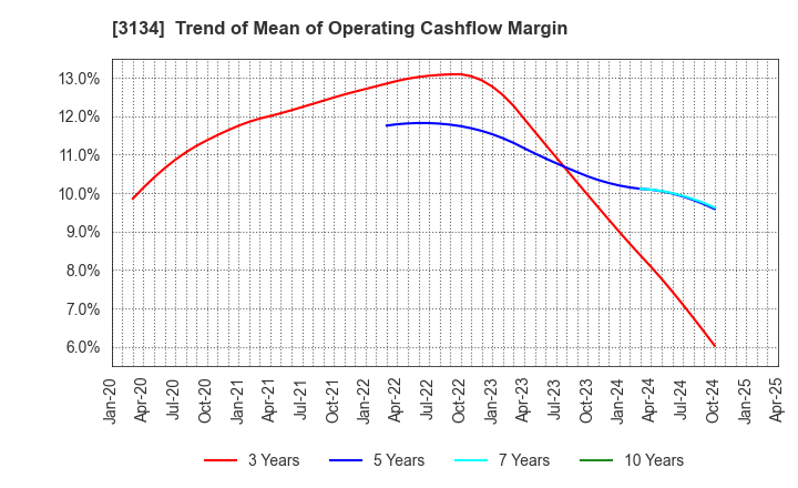 3134 Hamee Corp.: Trend of Mean of Operating Cashflow Margin