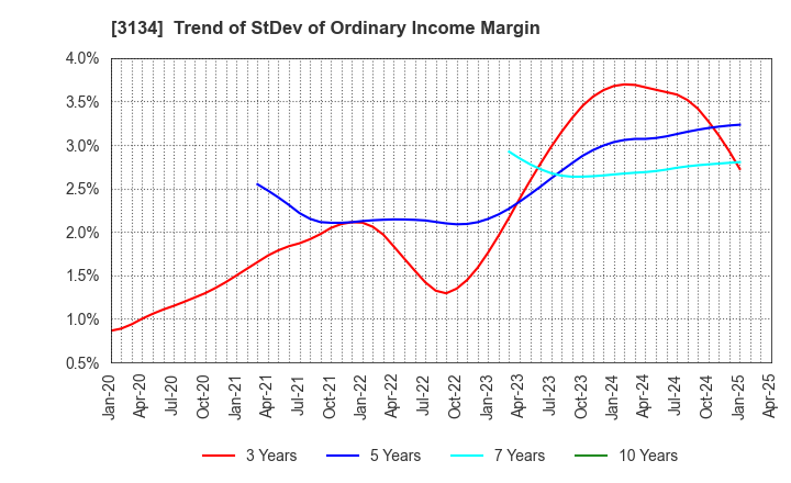 3134 Hamee Corp.: Trend of StDev of Ordinary Income Margin