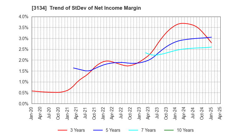 3134 Hamee Corp.: Trend of StDev of Net Income Margin