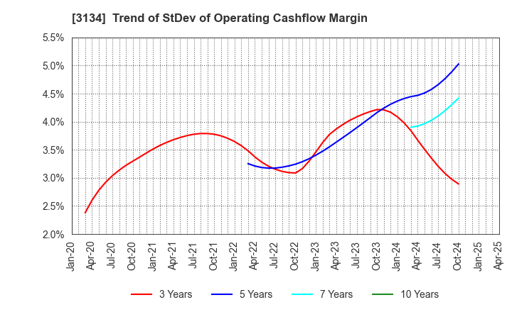 3134 Hamee Corp.: Trend of StDev of Operating Cashflow Margin