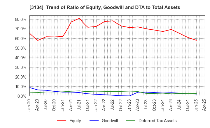 3134 Hamee Corp.: Trend of Ratio of Equity, Goodwill and DTA to Total Assets
