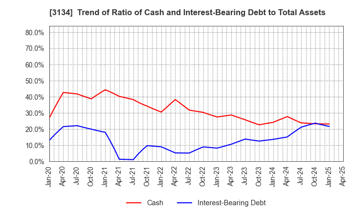 3134 Hamee Corp.: Trend of Ratio of Cash and Interest-Bearing Debt to Total Assets