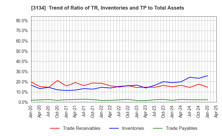 3134 Hamee Corp.: Trend of Ratio of TR, Inventories and TP to Total Assets