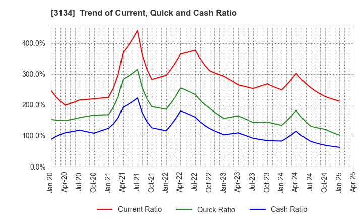 3134 Hamee Corp.: Trend of Current, Quick and Cash Ratio