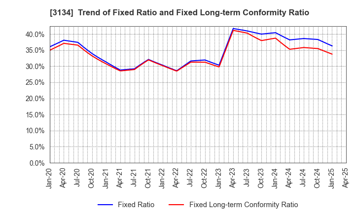 3134 Hamee Corp.: Trend of Fixed Ratio and Fixed Long-term Conformity Ratio