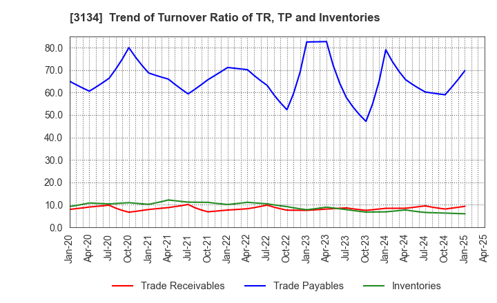 3134 Hamee Corp.: Trend of Turnover Ratio of TR, TP and Inventories