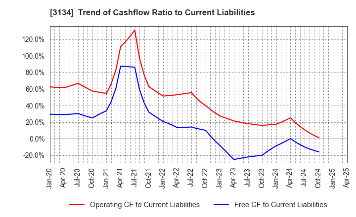 3134 Hamee Corp.: Trend of Cashflow Ratio to Current Liabilities