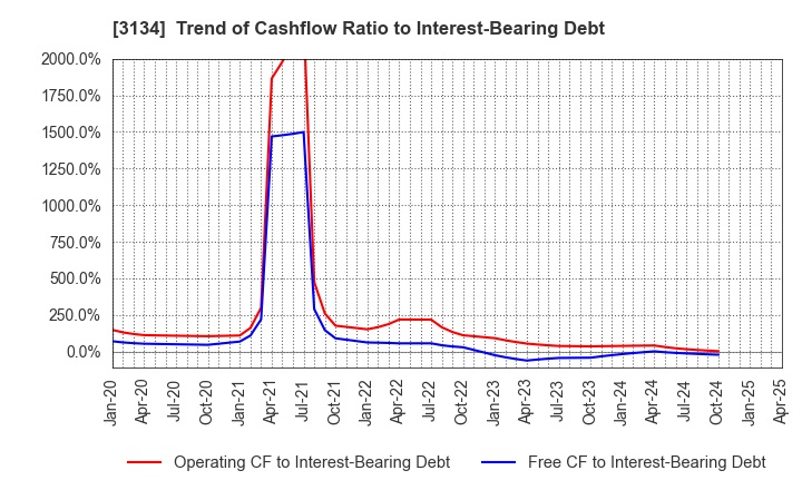 3134 Hamee Corp.: Trend of Cashflow Ratio to Interest-Bearing Debt