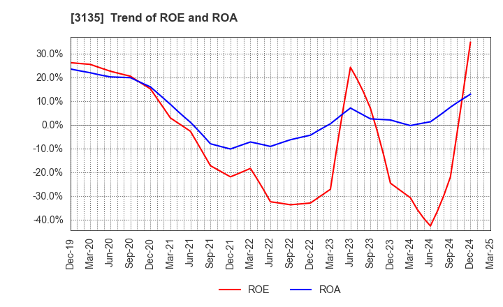 3135 MarketEnterprise Co.,Ltd: Trend of ROE and ROA