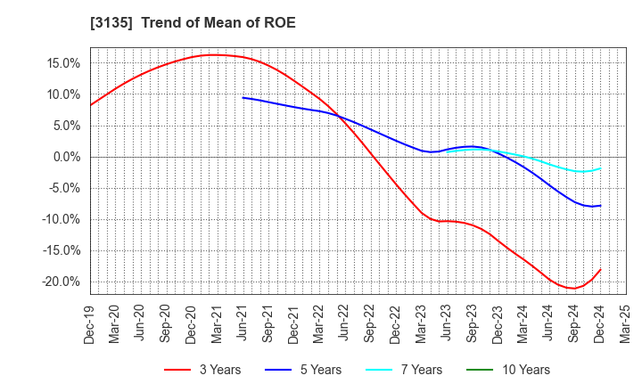 3135 MarketEnterprise Co.,Ltd: Trend of Mean of ROE