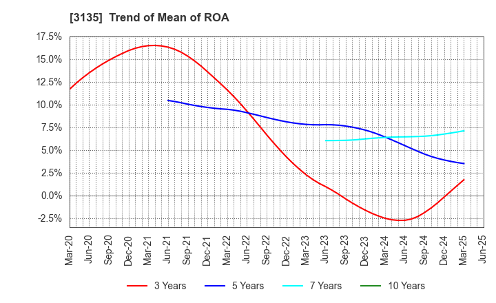 3135 MarketEnterprise Co.,Ltd: Trend of Mean of ROA
