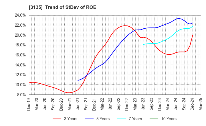 3135 MarketEnterprise Co.,Ltd: Trend of StDev of ROE