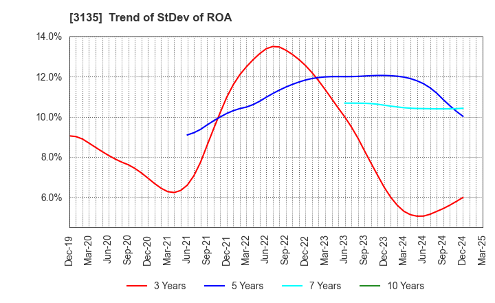 3135 MarketEnterprise Co.,Ltd: Trend of StDev of ROA