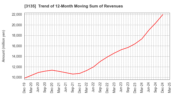 3135 MarketEnterprise Co.,Ltd: Trend of 12-Month Moving Sum of Revenues