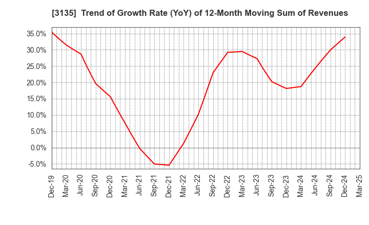 3135 MarketEnterprise Co.,Ltd: Trend of Growth Rate (YoY) of 12-Month Moving Sum of Revenues