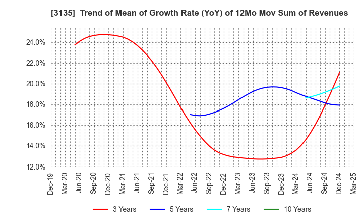 3135 MarketEnterprise Co.,Ltd: Trend of Mean of Growth Rate (YoY) of 12Mo Mov Sum of Revenues