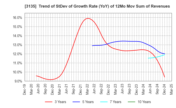 3135 MarketEnterprise Co.,Ltd: Trend of StDev of Growth Rate (YoY) of 12Mo Mov Sum of Revenues
