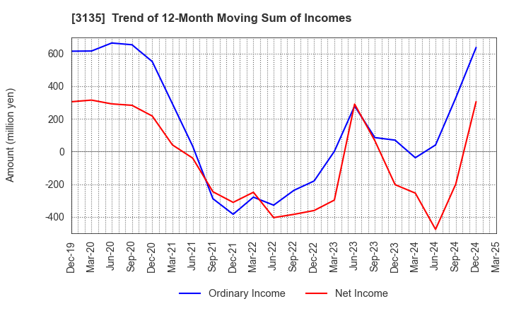 3135 MarketEnterprise Co.,Ltd: Trend of 12-Month Moving Sum of Incomes