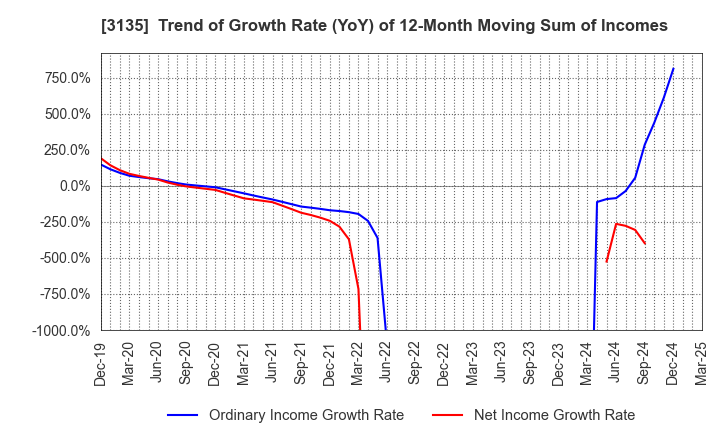 3135 MarketEnterprise Co.,Ltd: Trend of Growth Rate (YoY) of 12-Month Moving Sum of Incomes