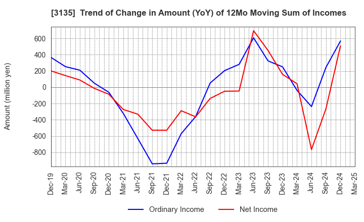 3135 MarketEnterprise Co.,Ltd: Trend of Change in Amount (YoY) of 12Mo Moving Sum of Incomes