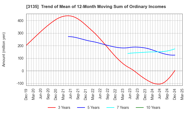 3135 MarketEnterprise Co.,Ltd: Trend of Mean of 12-Month Moving Sum of Ordinary Incomes