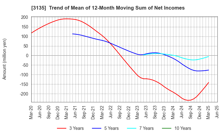3135 MarketEnterprise Co.,Ltd: Trend of Mean of 12-Month Moving Sum of Net Incomes