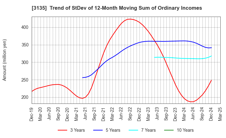 3135 MarketEnterprise Co.,Ltd: Trend of StDev of 12-Month Moving Sum of Ordinary Incomes