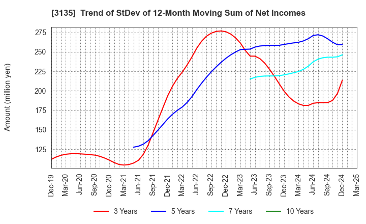 3135 MarketEnterprise Co.,Ltd: Trend of StDev of 12-Month Moving Sum of Net Incomes