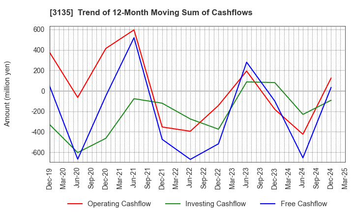 3135 MarketEnterprise Co.,Ltd: Trend of 12-Month Moving Sum of Cashflows