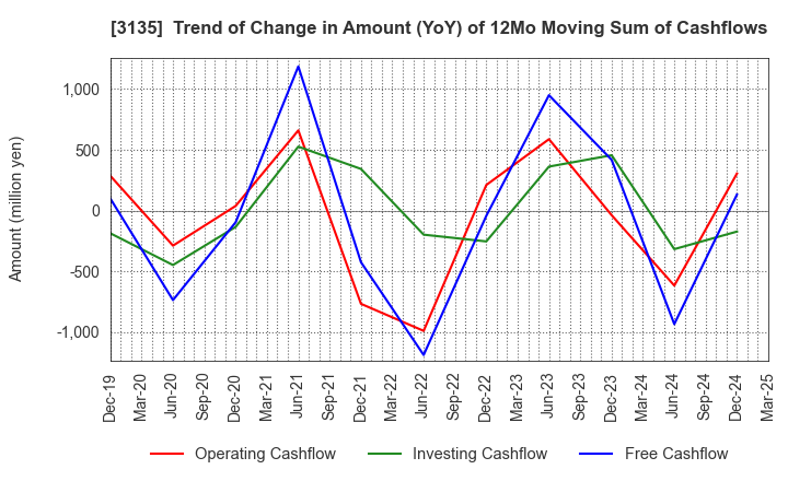 3135 MarketEnterprise Co.,Ltd: Trend of Change in Amount (YoY) of 12Mo Moving Sum of Cashflows