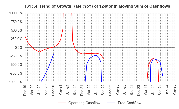 3135 MarketEnterprise Co.,Ltd: Trend of Growth Rate (YoY) of 12-Month Moving Sum of Cashflows