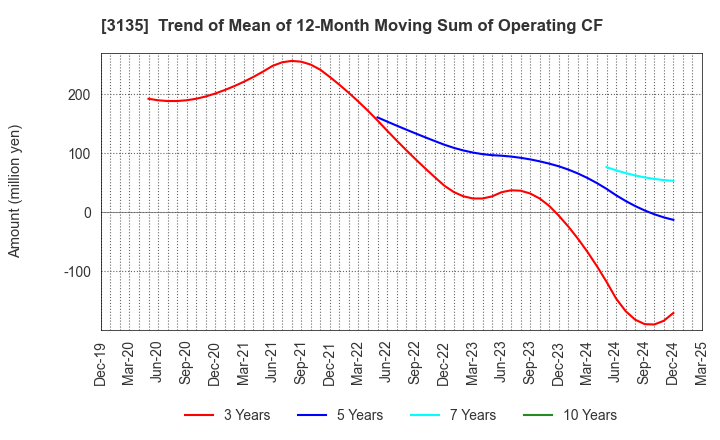 3135 MarketEnterprise Co.,Ltd: Trend of Mean of 12-Month Moving Sum of Operating CF