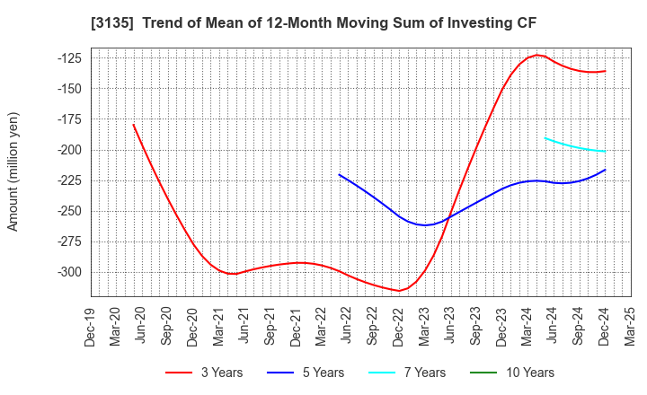 3135 MarketEnterprise Co.,Ltd: Trend of Mean of 12-Month Moving Sum of Investing CF