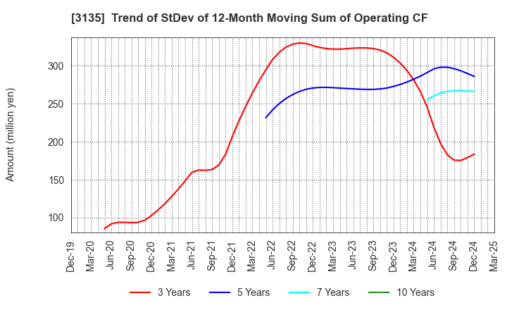 3135 MarketEnterprise Co.,Ltd: Trend of StDev of 12-Month Moving Sum of Operating CF