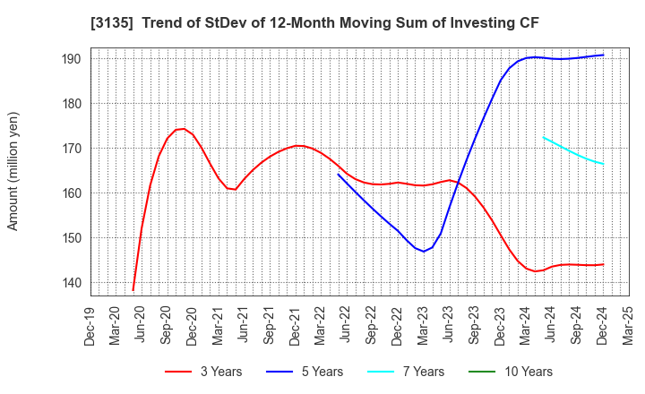 3135 MarketEnterprise Co.,Ltd: Trend of StDev of 12-Month Moving Sum of Investing CF