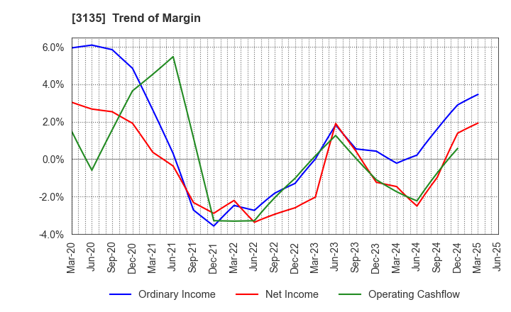 3135 MarketEnterprise Co.,Ltd: Trend of Margin