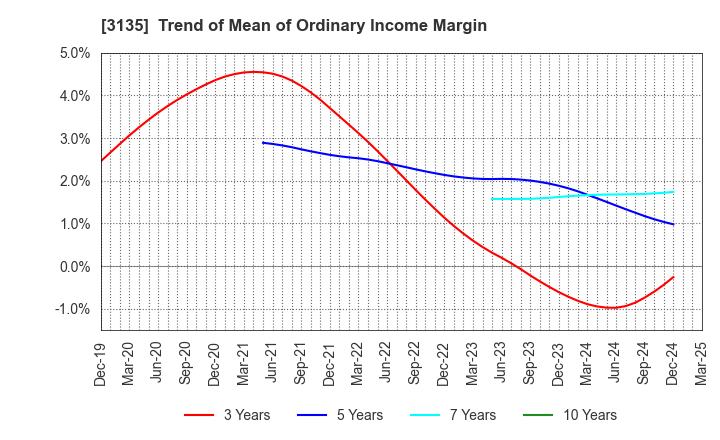 3135 MarketEnterprise Co.,Ltd: Trend of Mean of Ordinary Income Margin