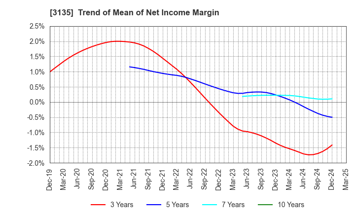3135 MarketEnterprise Co.,Ltd: Trend of Mean of Net Income Margin