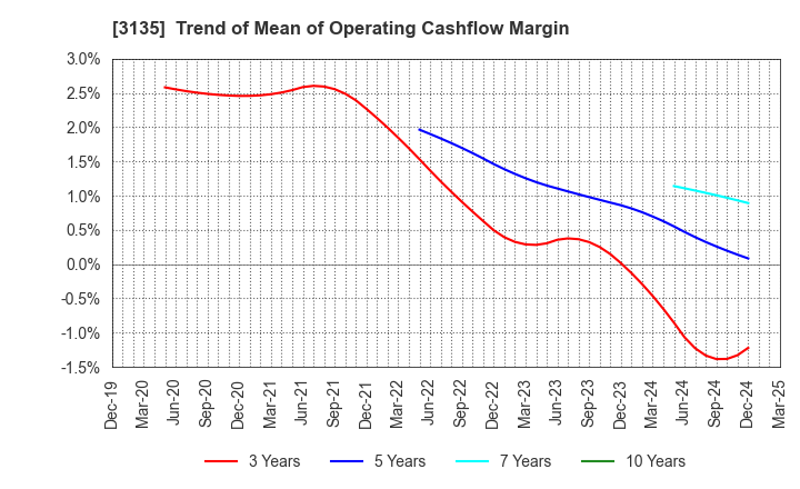 3135 MarketEnterprise Co.,Ltd: Trend of Mean of Operating Cashflow Margin