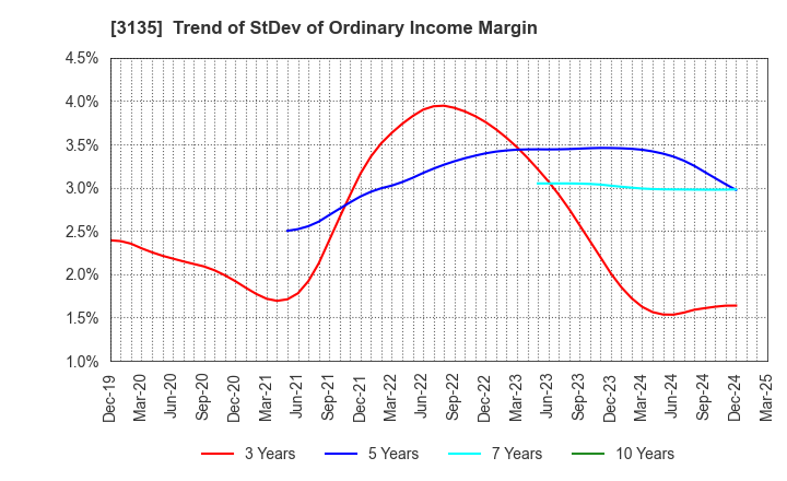 3135 MarketEnterprise Co.,Ltd: Trend of StDev of Ordinary Income Margin