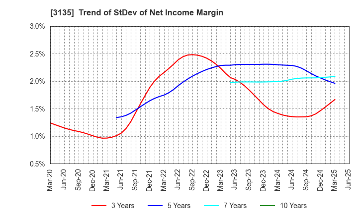 3135 MarketEnterprise Co.,Ltd: Trend of StDev of Net Income Margin