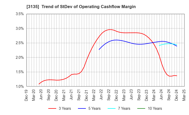 3135 MarketEnterprise Co.,Ltd: Trend of StDev of Operating Cashflow Margin