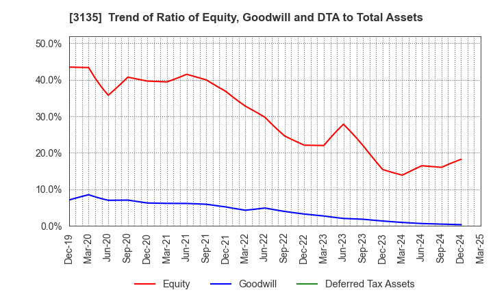 3135 MarketEnterprise Co.,Ltd: Trend of Ratio of Equity, Goodwill and DTA to Total Assets
