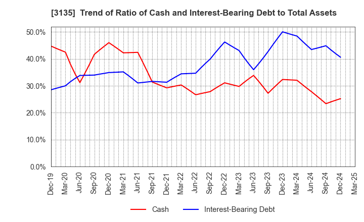 3135 MarketEnterprise Co.,Ltd: Trend of Ratio of Cash and Interest-Bearing Debt to Total Assets
