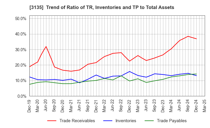3135 MarketEnterprise Co.,Ltd: Trend of Ratio of TR, Inventories and TP to Total Assets