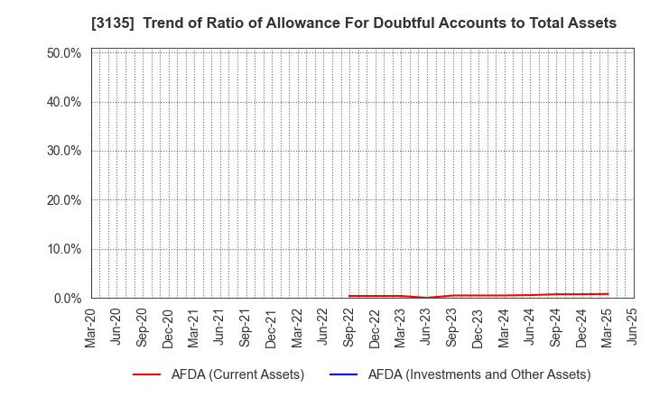 3135 MarketEnterprise Co.,Ltd: Trend of Ratio of Allowance For Doubtful Accounts to Total Assets